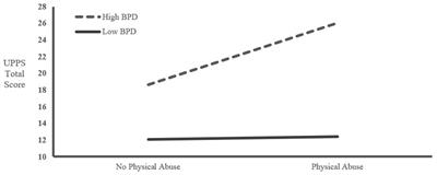 Exploring the impact of childhood maltreatment and BPD on impulsivity in crimes of passion